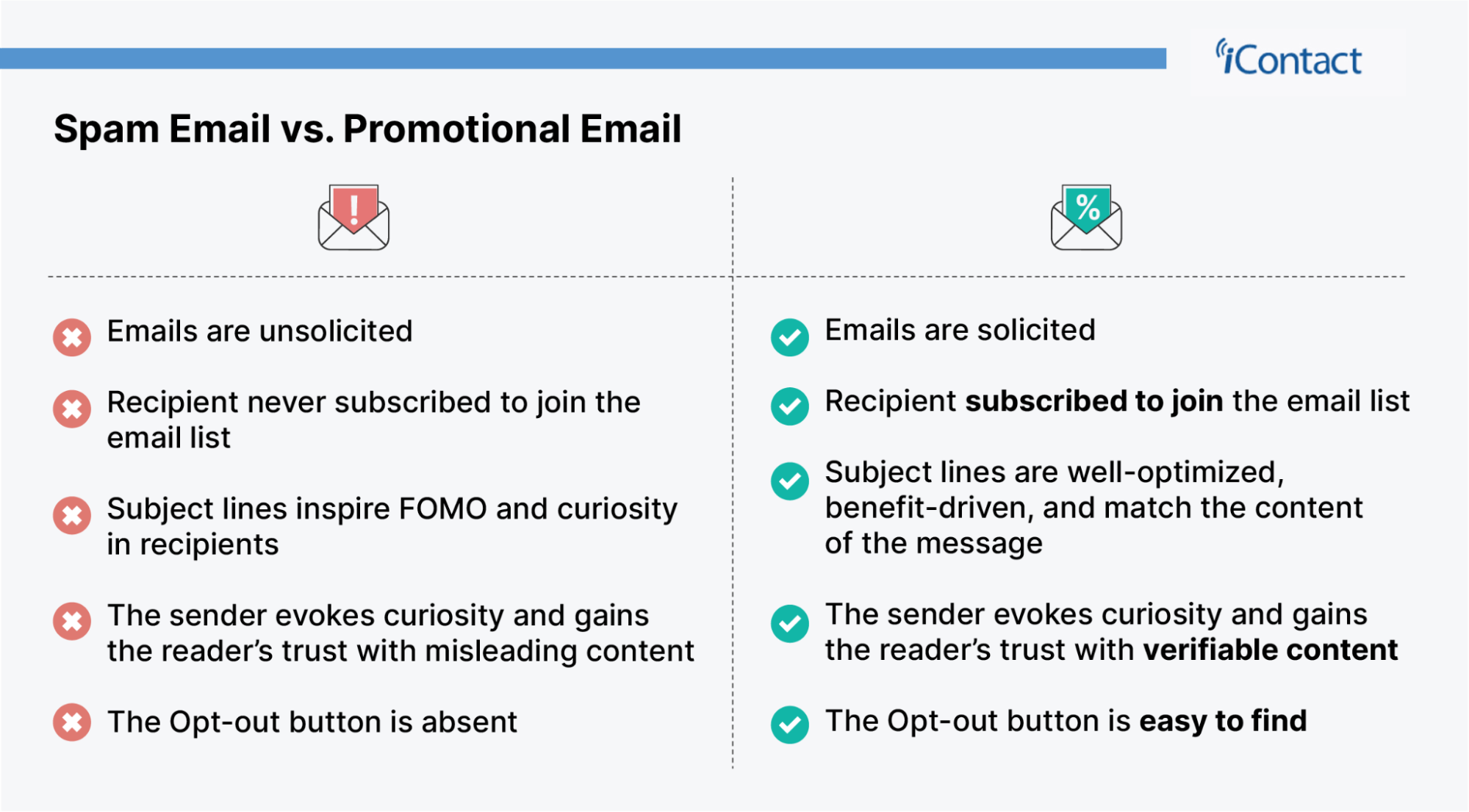 Spam email versus promotional email